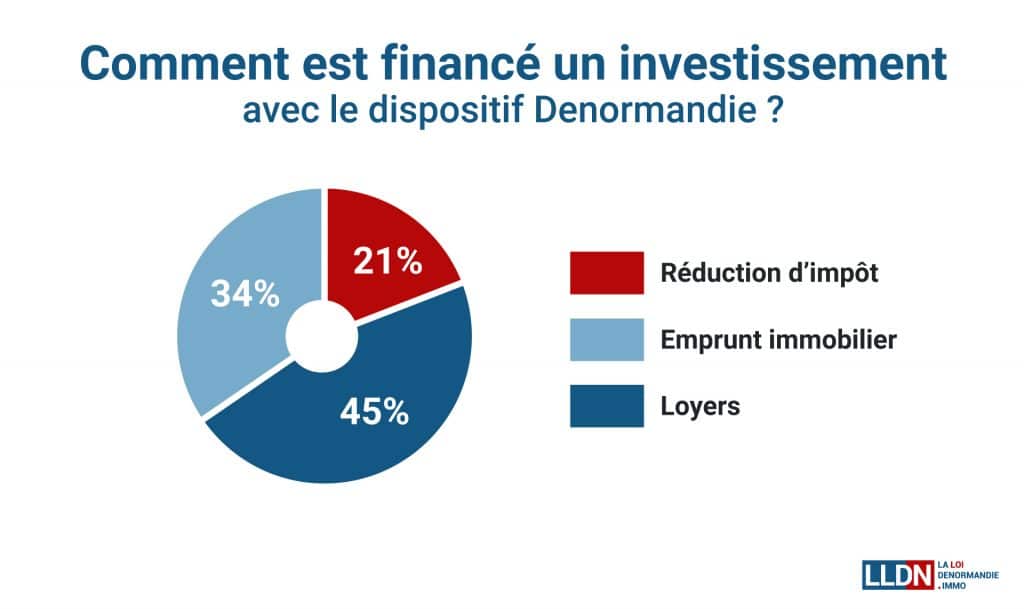 Camembert de répartition du financement d'un investissement denormandie